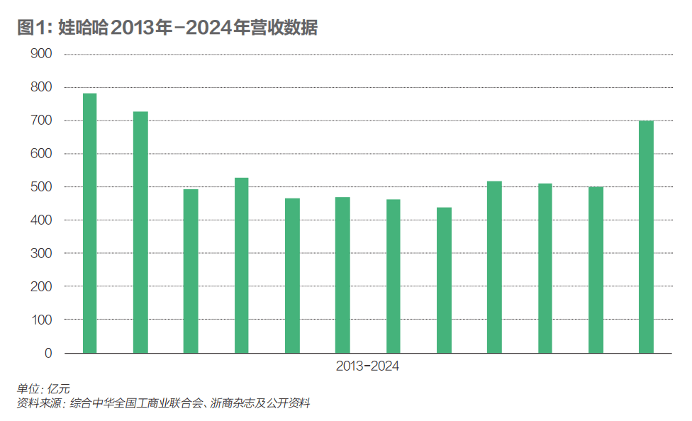娃哈哈继承者们各自留有后手
