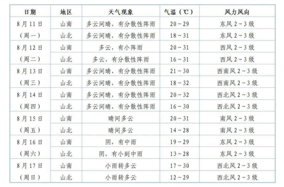 包头8月份天气预报今日情况