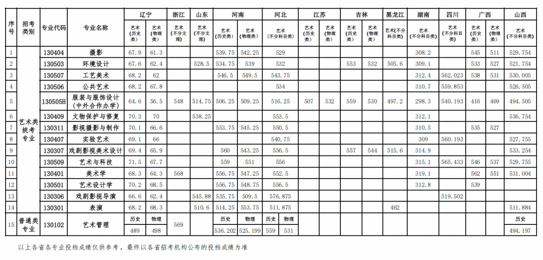 鲁迅美术学院2025年本科招生艺术类录取情况