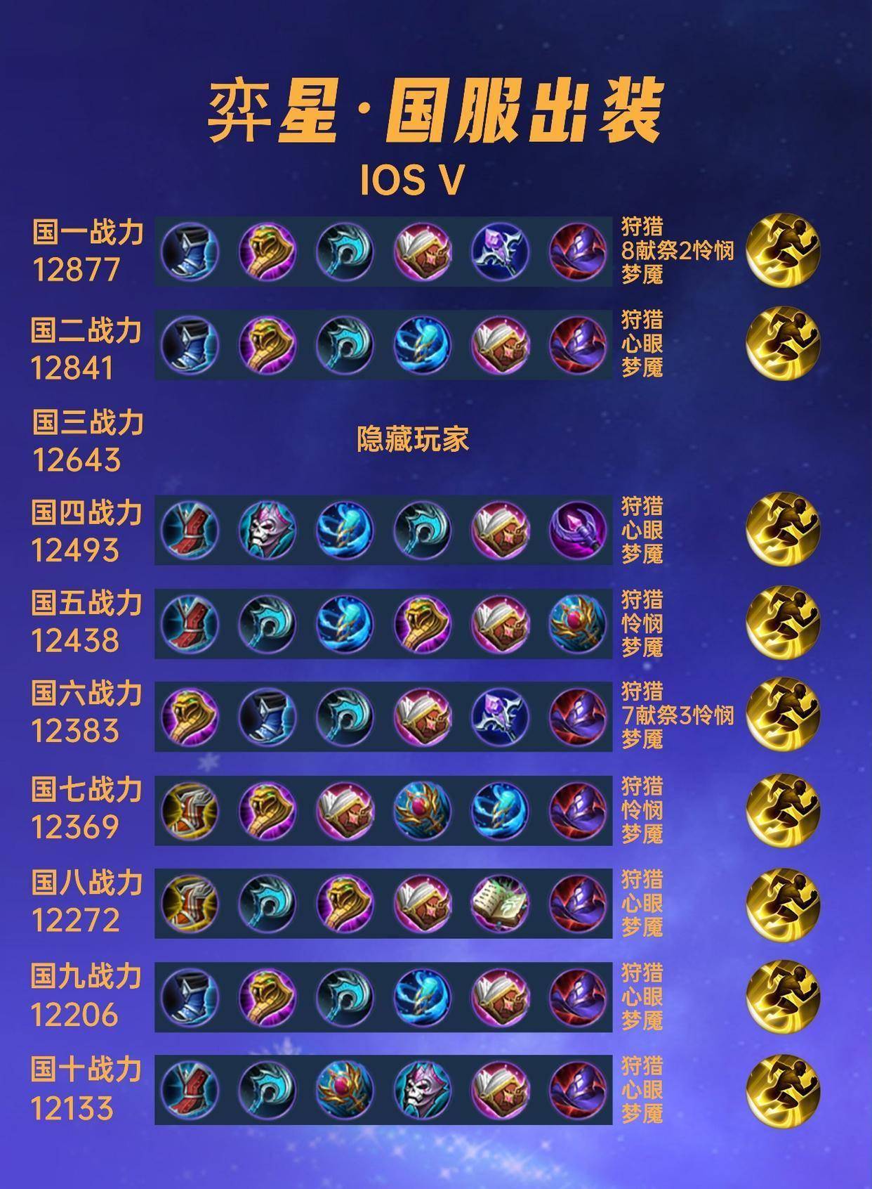 40位国服弈星出装铭文汇总,痛苦面具已经被抛弃?