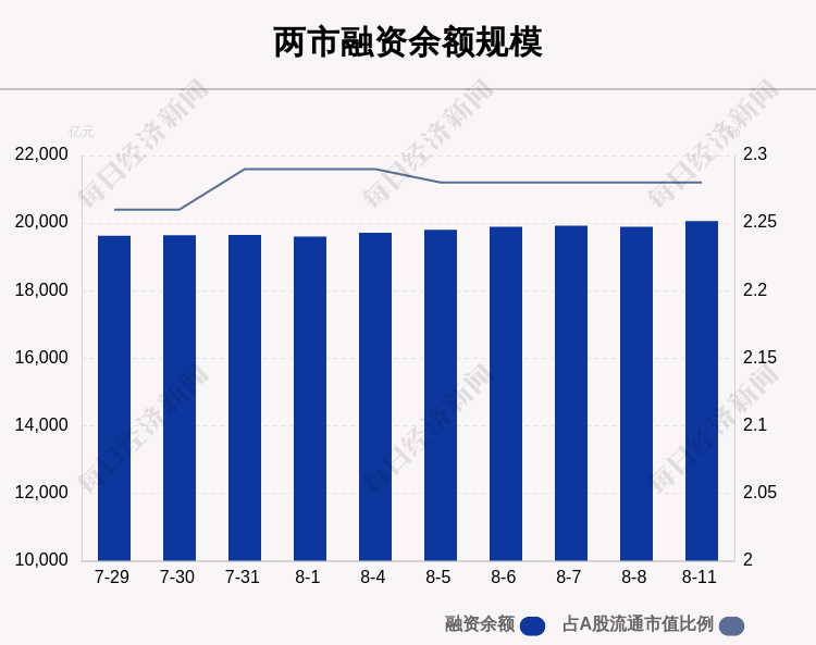 8月11日的融资余额为20056.9亿元人民币,与上一个