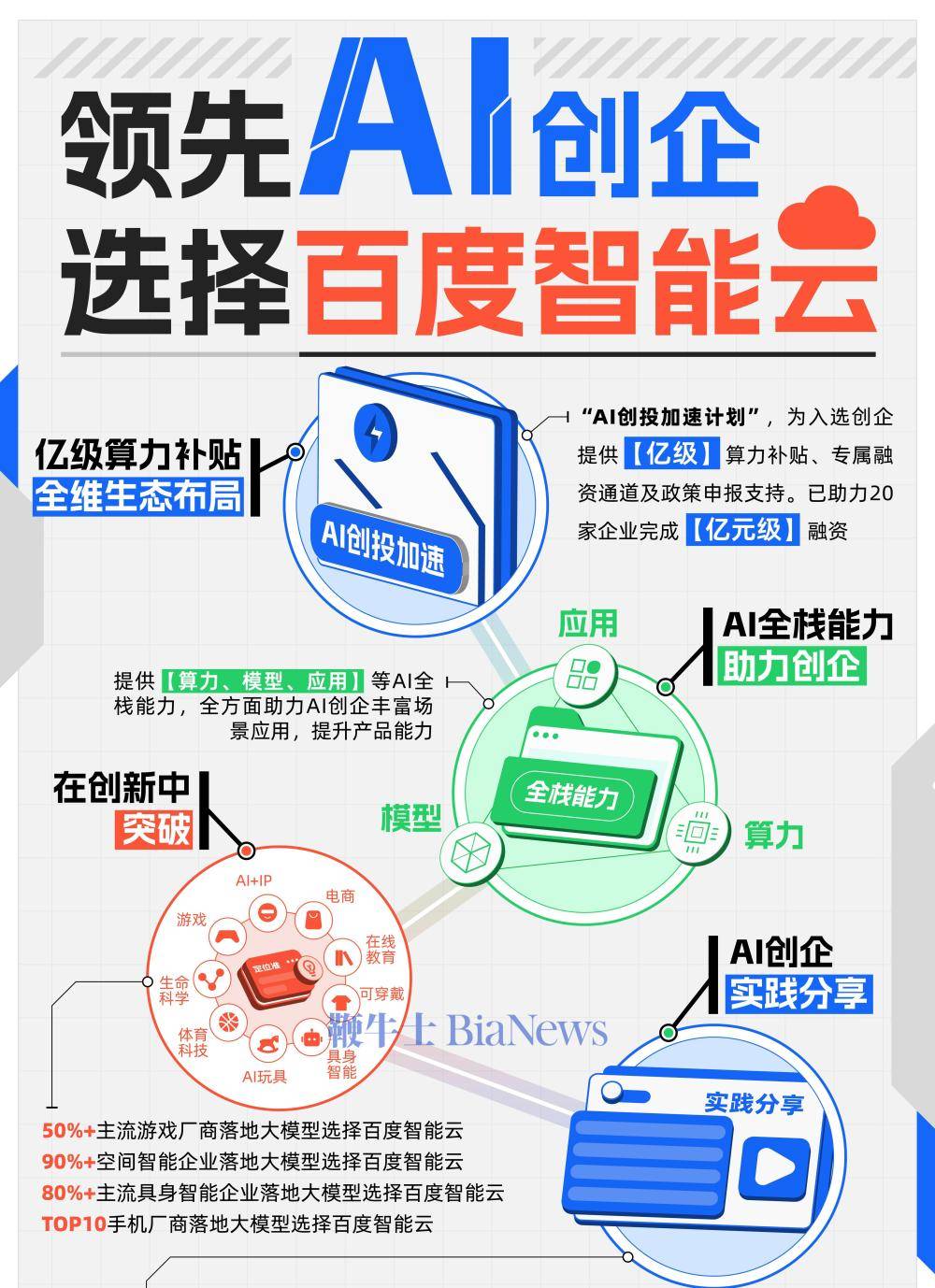 一年集合超百家AI创企！百度智能云推出「AI创投加速计划」