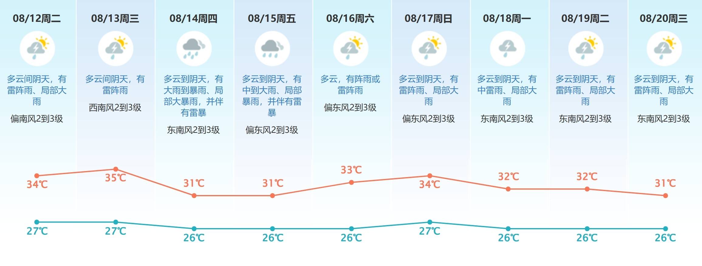 台风白色预警！13日夜间起东莞将迎强降水