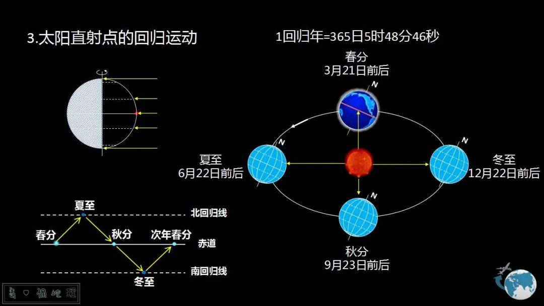 2026届高三一轮复习课件8:地球公转及其地理意义