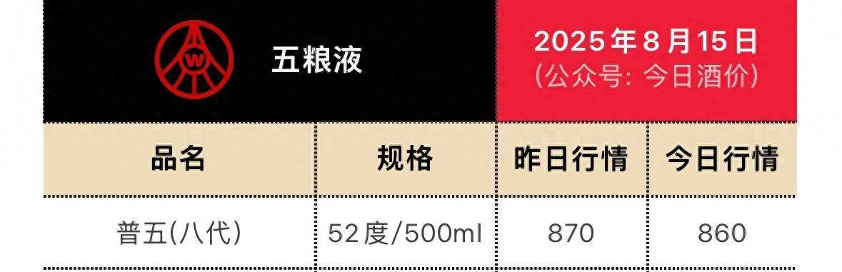 五粮液批发价创年内新低 跌幅累计近10%