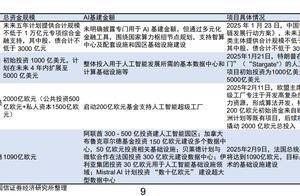 OpenAI筹划万亿级AI基建，机构称AI基建资本开支处于爆发拐点，这些环节将深度受益