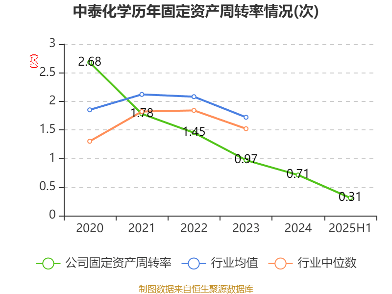中泰化学：2025年上半年亏损1.94亿元