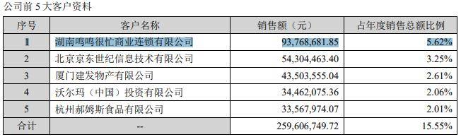三年亏3亿却分红9亿！“红枣第一股”好想你跨界投资难掩主业颓势