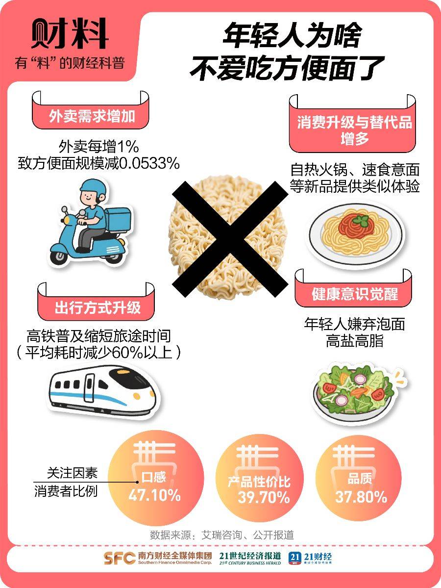 3年少卖40亿包！涨价的方便面正被年轻人抛弃