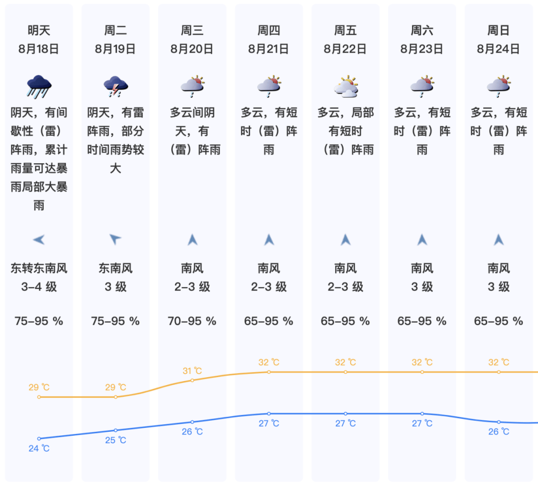 深圳天气预报一周天气预报