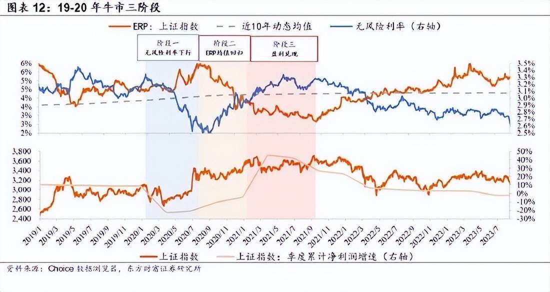 东方财富证券首席策略官陈果：A股牛市二阶段，非银继续战略底仓！后面要担心慢牛变快牛，关注市场何时加速