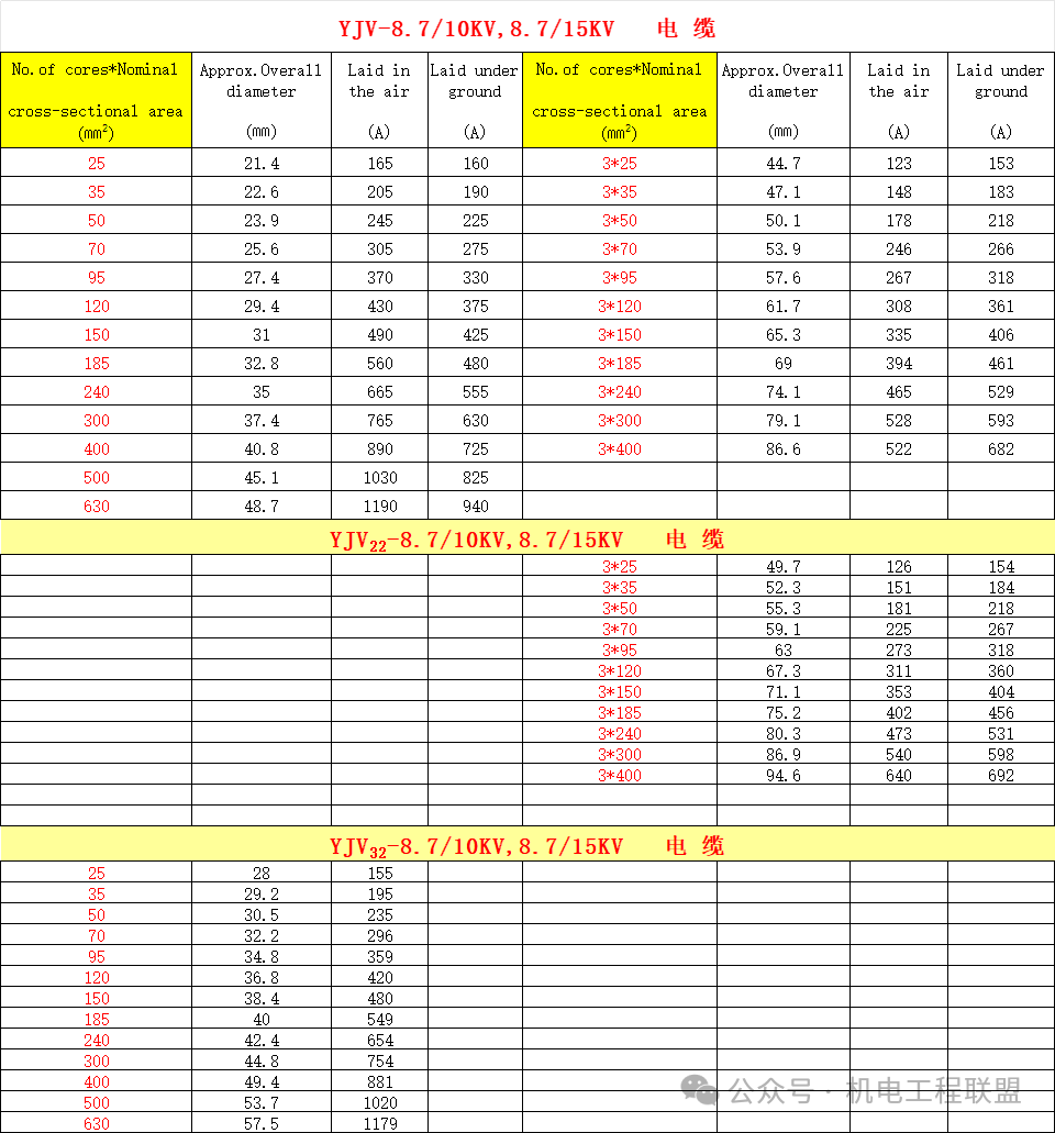 vv,yjv,xlpe,bv等常见电缆载流量对照一览表,早晚用得到!excel可