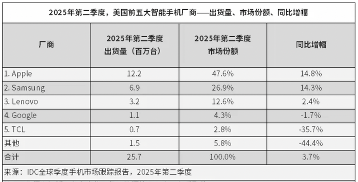 华为重夺中国手机市场出货量榜首，小米降至第四