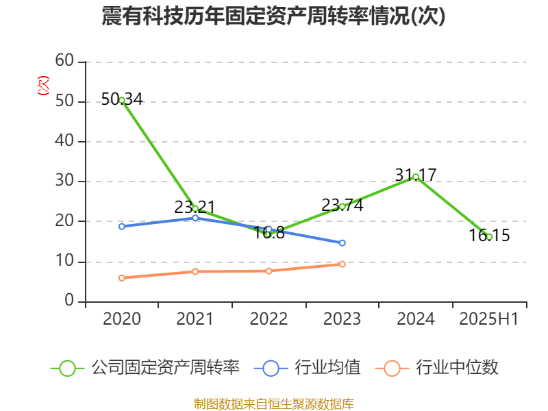 震有科技：2025年上半年实现营业总收入3.5亿元