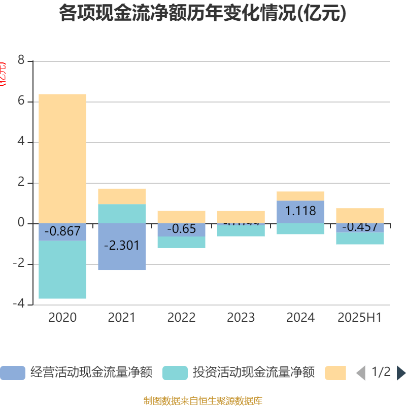 震有科技：2025年上半年实现营业总收入3.5亿元