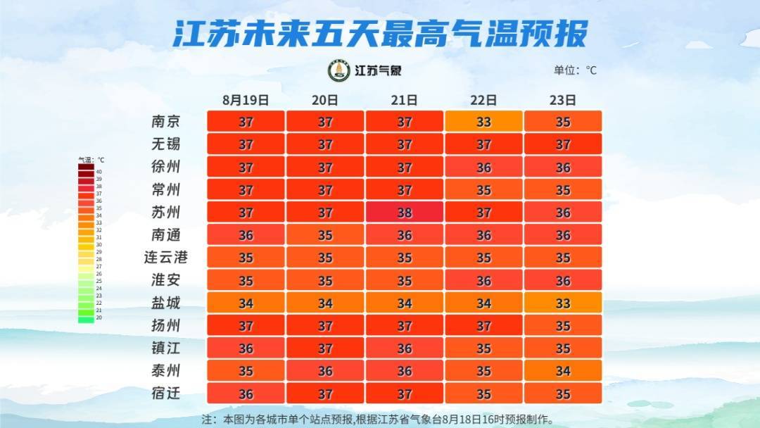 40℃！雷暴大风、雷阵雨！江苏最新预测