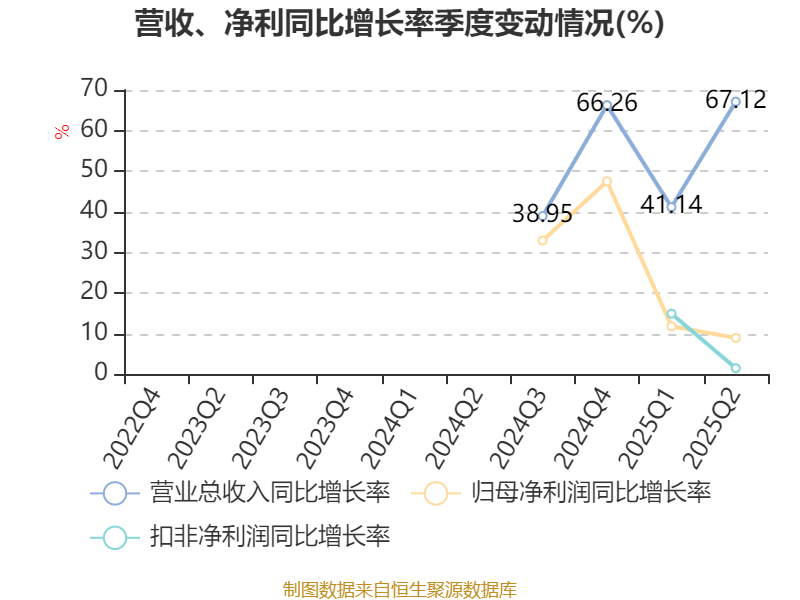 先导智能：2025上半年净利润同比增长61.19%