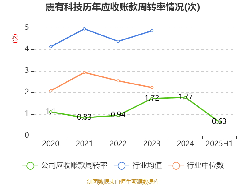 震有科技：2025年上半年实现营业总收入3.5亿元