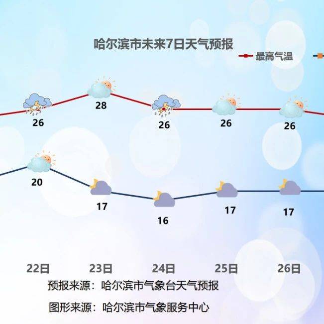 明日有中雨,出行请注意!_气温_天气_晴到多云