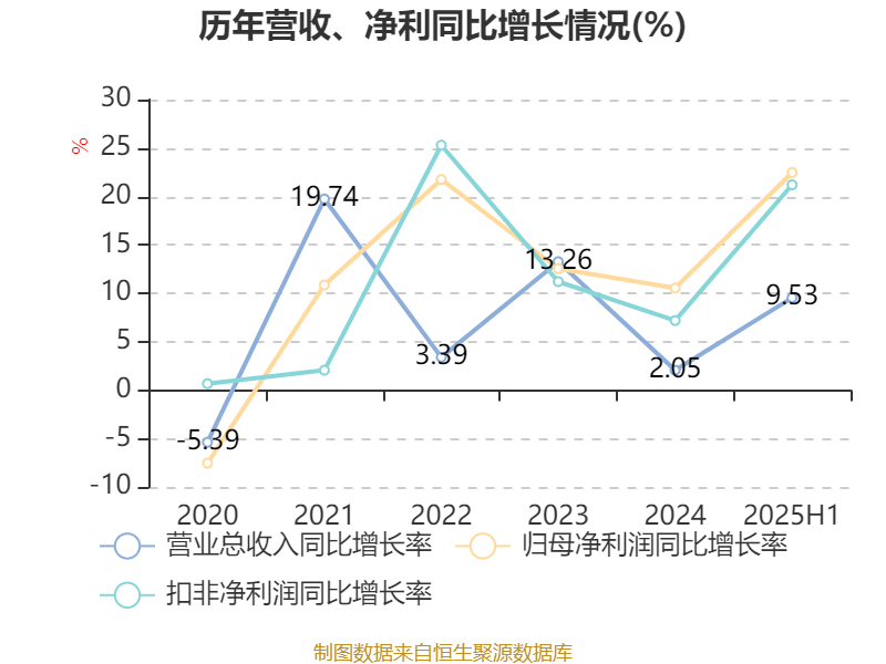 龙高股份：2025年上半年净利润同比增长22.46% 拟10派0.93元