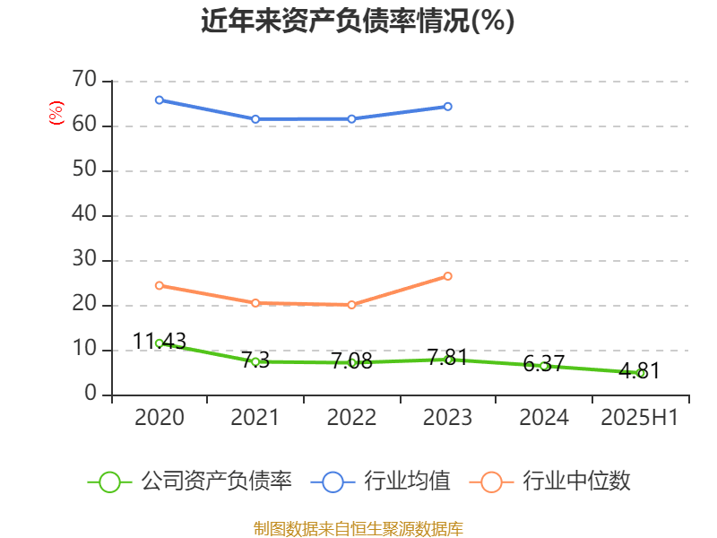 龙高股份：2025年上半年净利润同比增长22.46% 拟10派0.93元