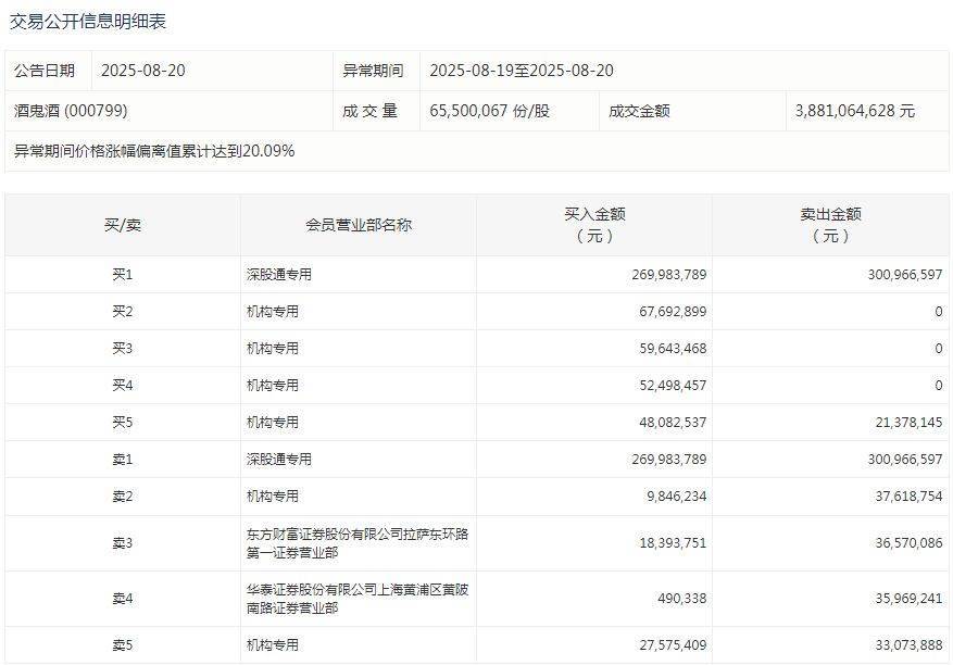 酒鬼酒连续涨停，机构大幅买入！白酒股大涨背后：行业复苏真的要来了吗？