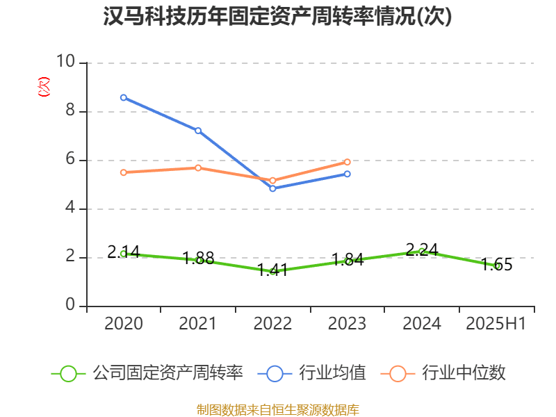汉马科技：2025年上半年盈利2772.83万元 同比扭亏