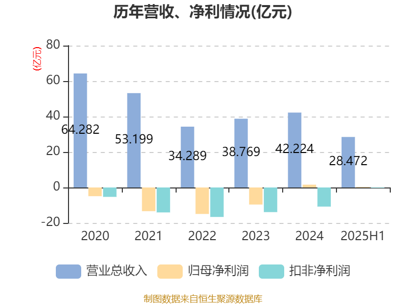 汉马科技：2025年上半年盈利2772.83万元 同比扭亏
