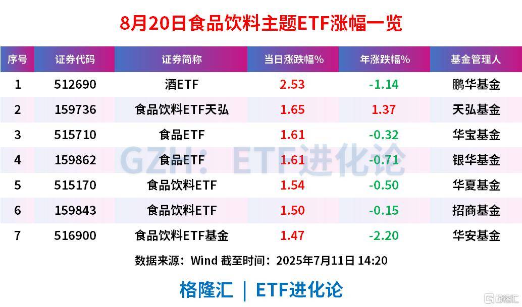 白酒股连续第四日上涨，酒鬼酒2连板，酒ETF涨2.53%，食品饮料ETF天弘、食品ETF涨1.6%