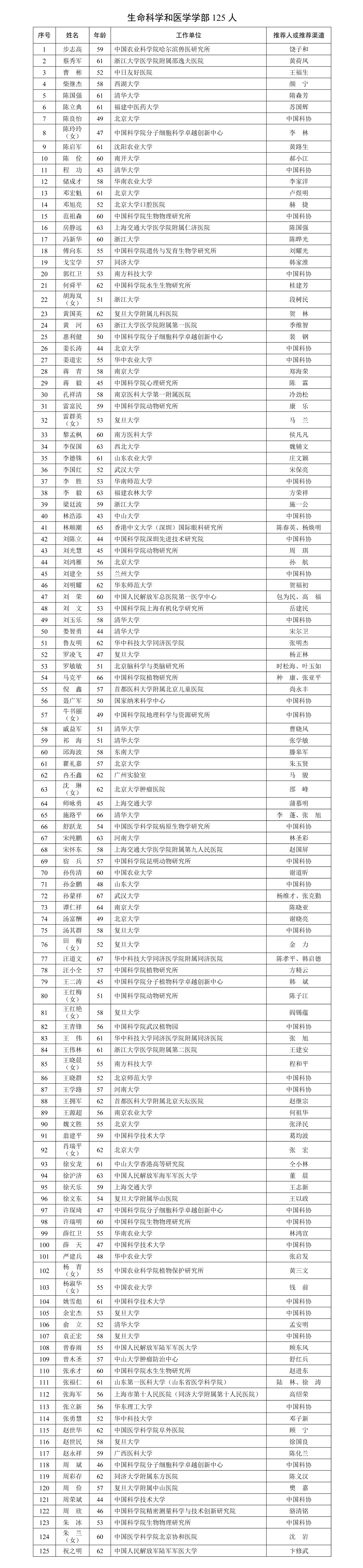 2025年中国科学院院士增选有效候选人639人
