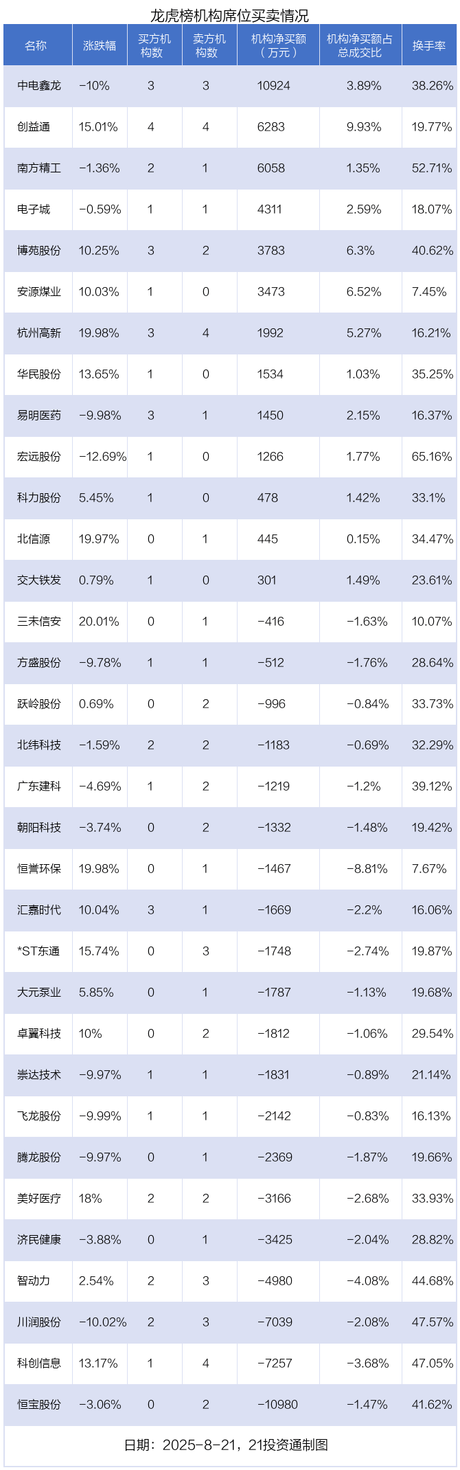 2.89亿资金抢筹京北方，机构狂买中电鑫龙丨龙虎榜
