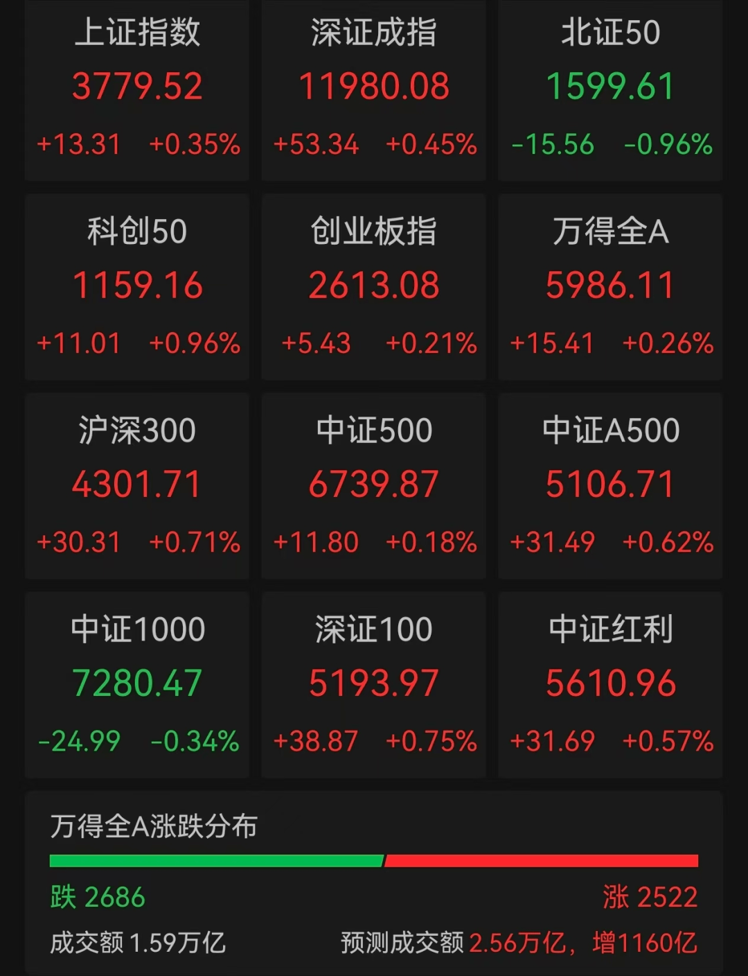 沪指再创年内新高，加密货币全线上涨，超9万人爆仓