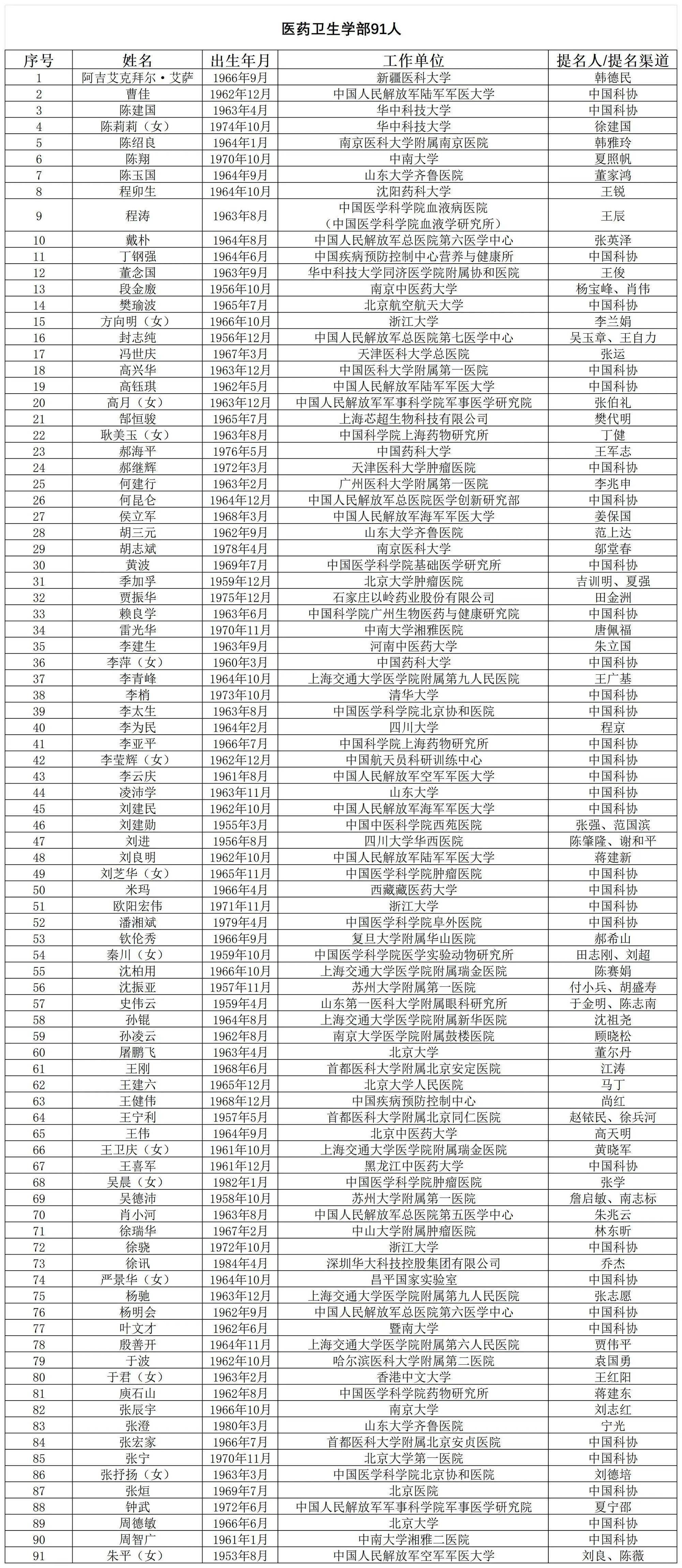 2025年院士增选,医卫界这些人入围