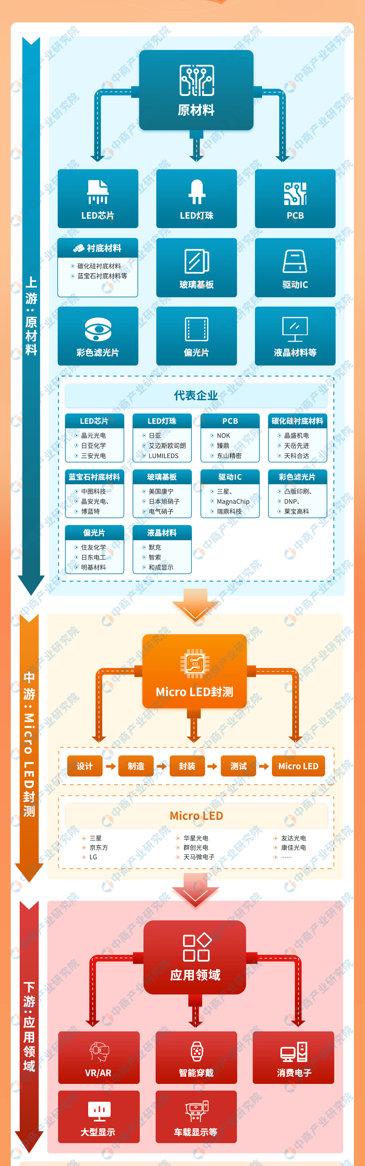 一图了解microled产业链