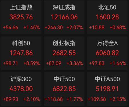 A股沸腾！上证指数续创十年新高，机构称4000点可期