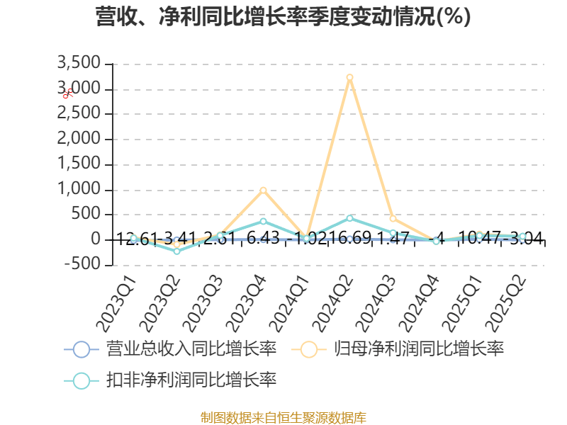 品茗科技：2025年上半年净利润同比增长270.11% 拟10派3元