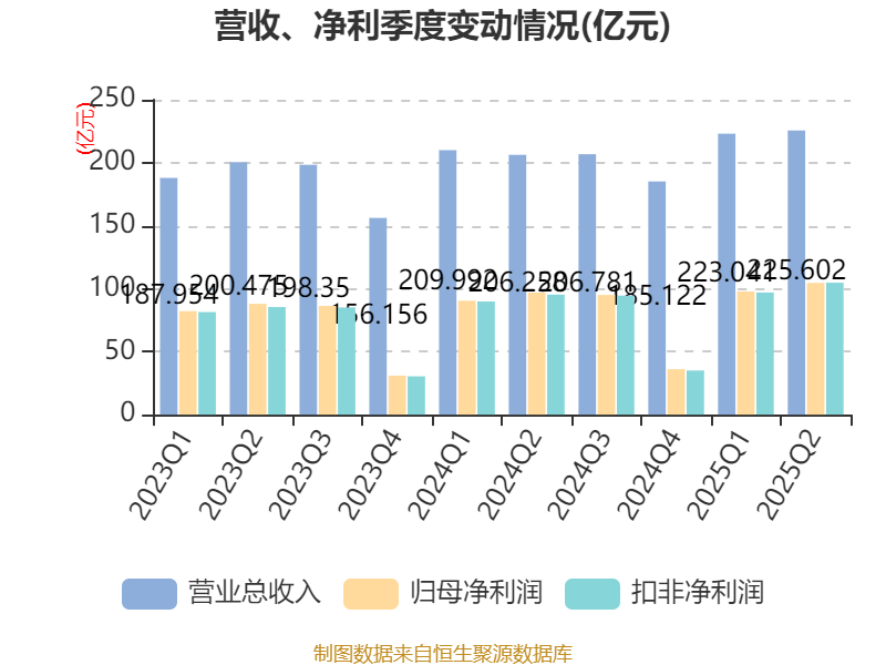 江苏银行：2025年上半年净利润202.38亿元 同比增长8.05%