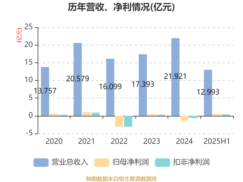 上海凤凰：2025年上半年净利润4786.63万元 同比增长17.87%