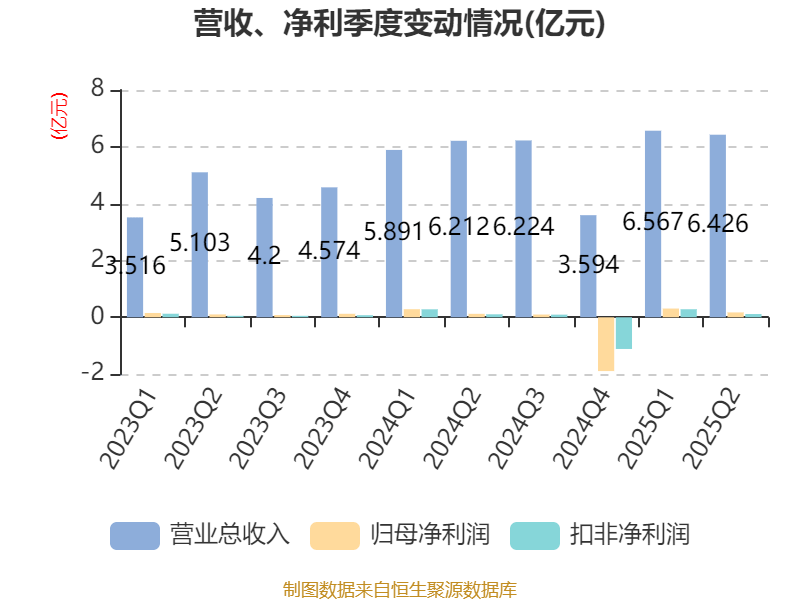上海凤凰：2025年上半年净利润4786.63万元 同比增长17.87%