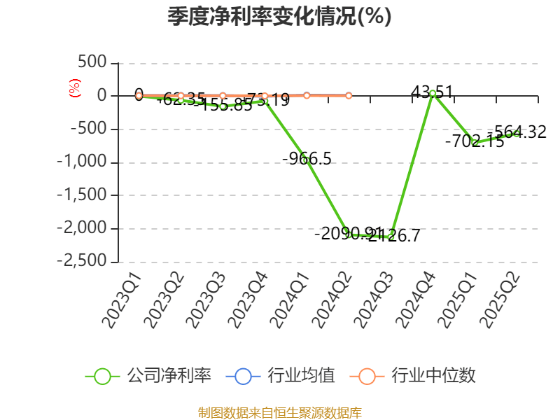 益方生物：2025年上半年净利润同比减亏9478.59万元