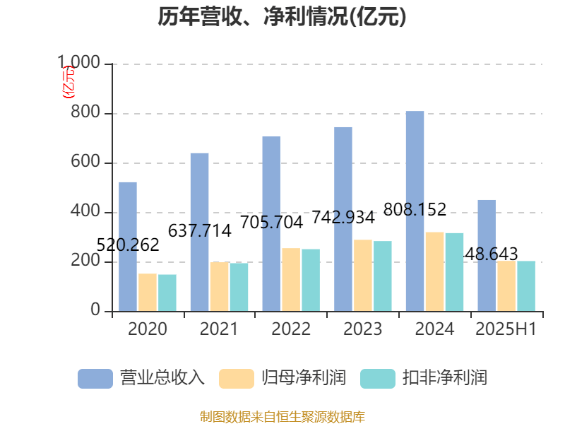 江苏银行：2025年上半年净利润202.38亿元 同比增长8.05%