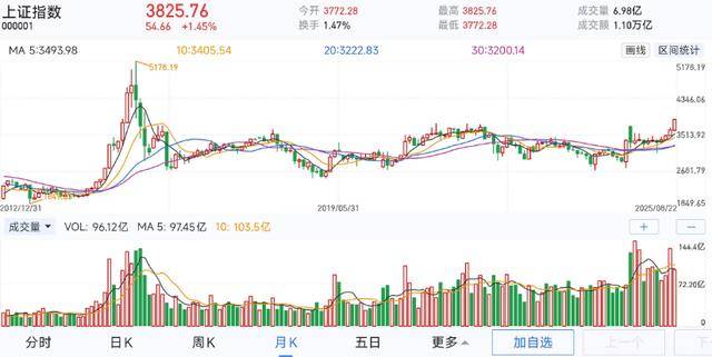 站上3800点后，大盘该调整了吗？