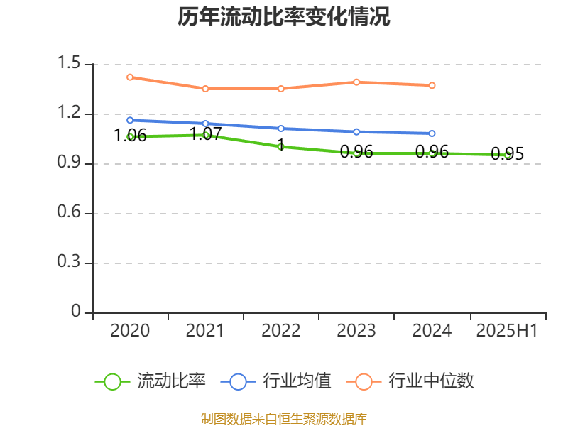 重庆建工：2025年上半年实现营业总收入143.61亿元