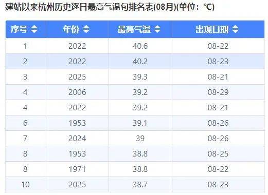 破纪录！杭州超40℃！降温还要等多久？