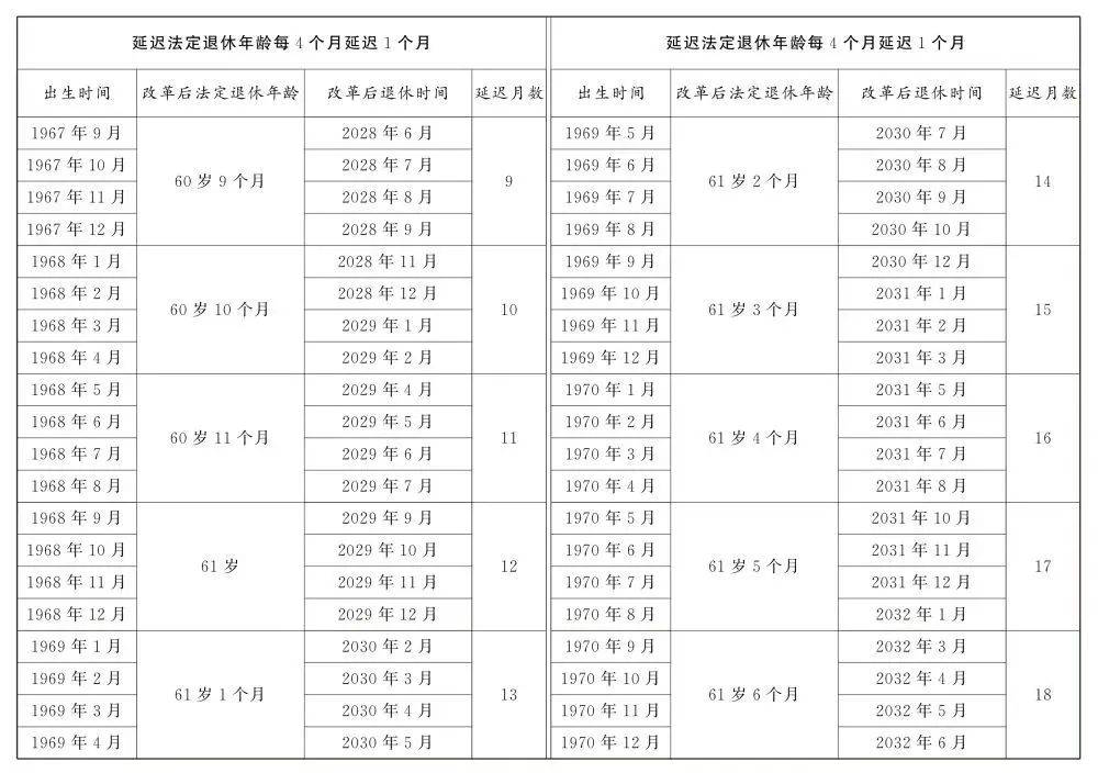 人社部：2025年起退休新规实施！10大核心问题