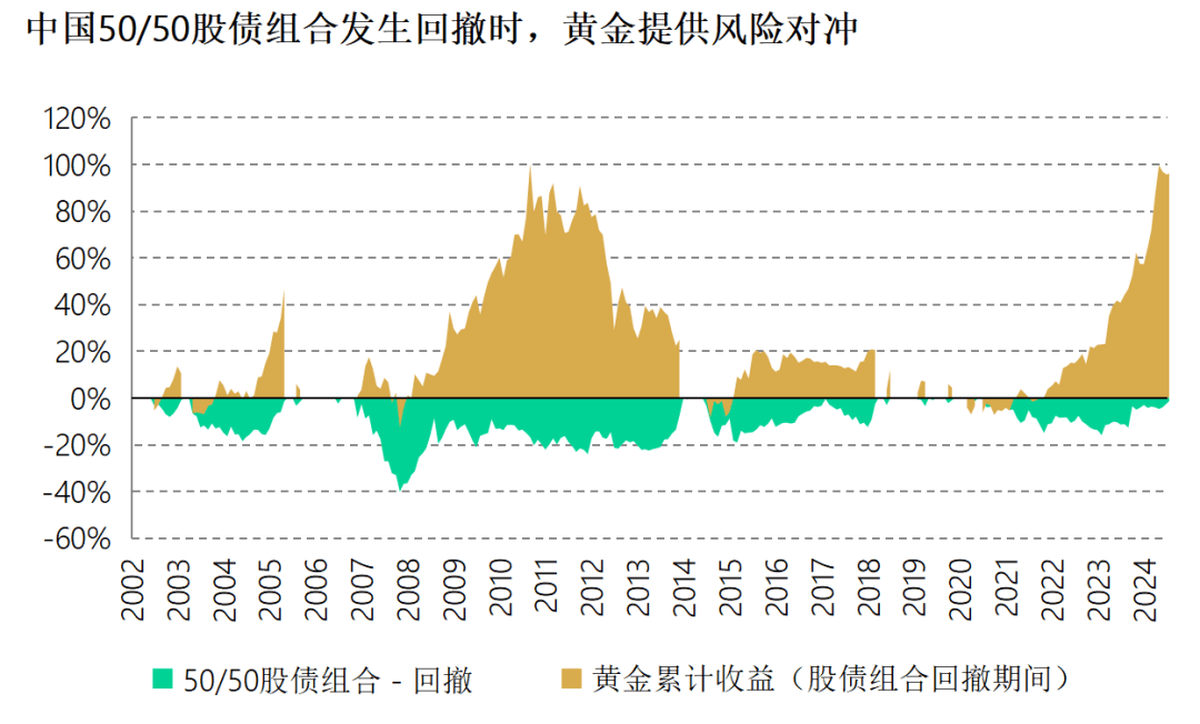 「黄金+」：你投资组合的压舱石