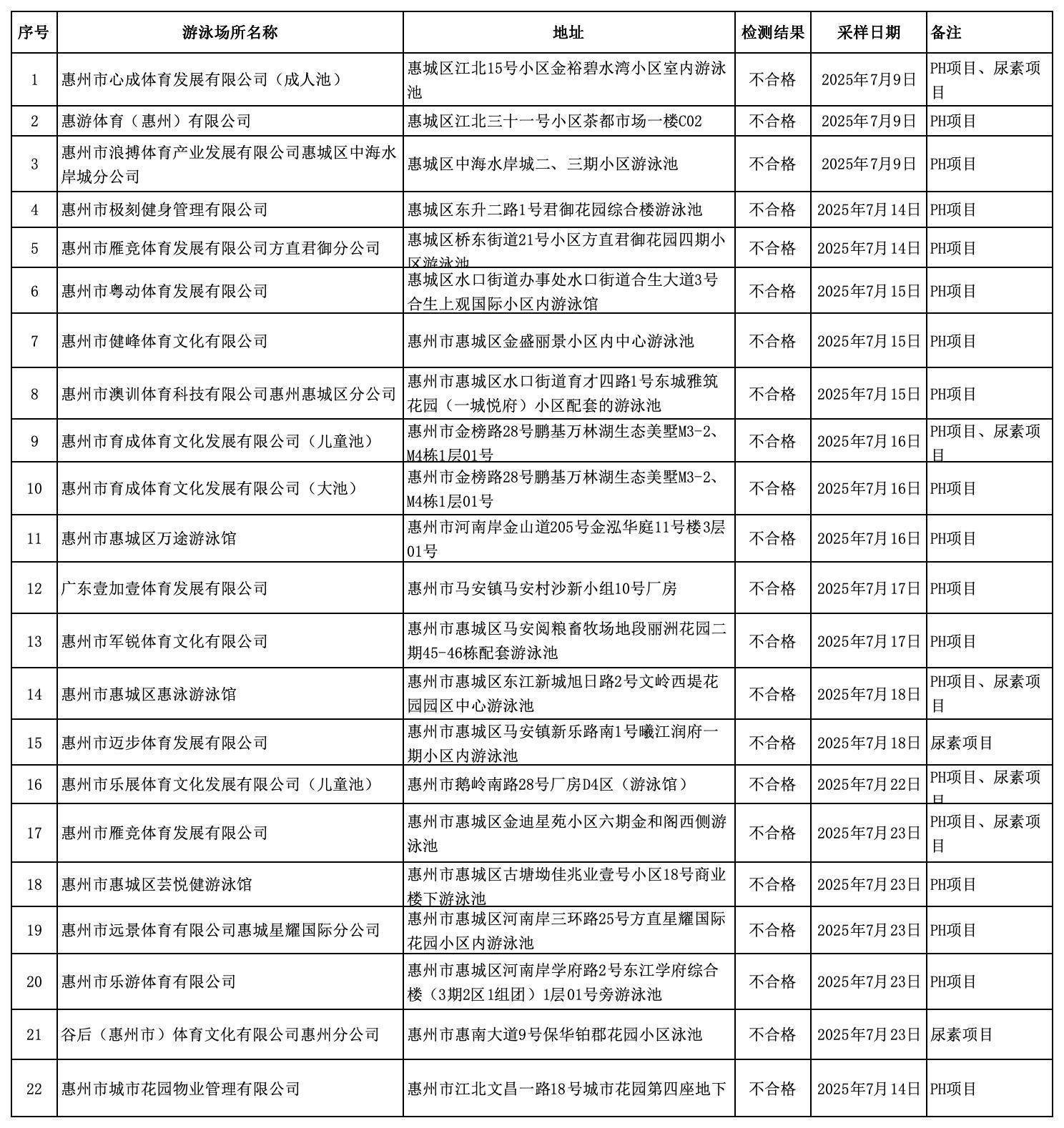 23家不合格！惠州惠城公布今年首批游泳场所水质检测结果