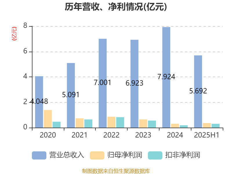 国力股份：2025年上半年净利润3573.36万元 同比增长142.68%