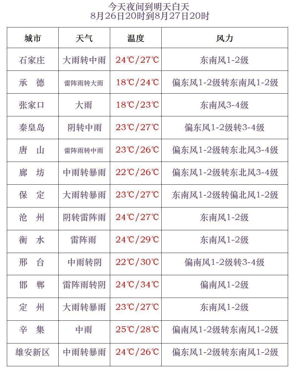 大雨+暴雨+大暴雨！河北发布暴雨黄色预警→