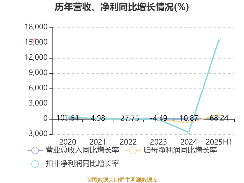 高德红外：2025年上半年净利润1.81亿元 同比增长906.85%